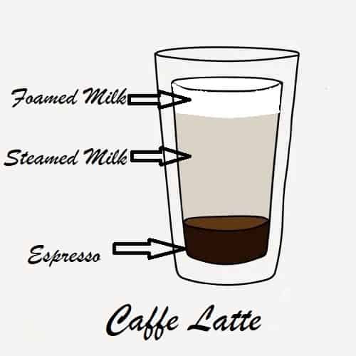 Caffe latte Ratios