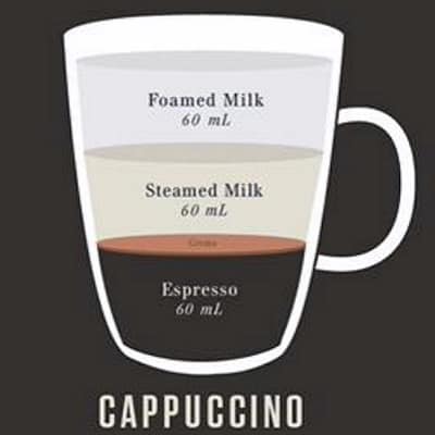 Cappuccino Ratios